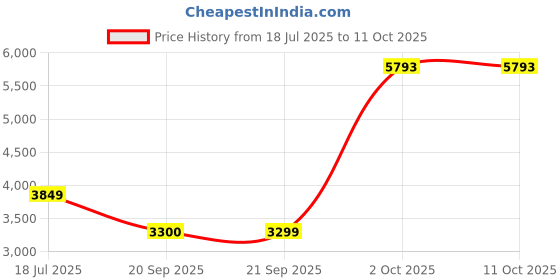 myntra.com van heusen woman Van Heusen Self Design Single-Breasted Long Sleeves Regular Fit Blazer van heusen woman Price History Graph from 18 Jul 2025 to 10 Oct 2025