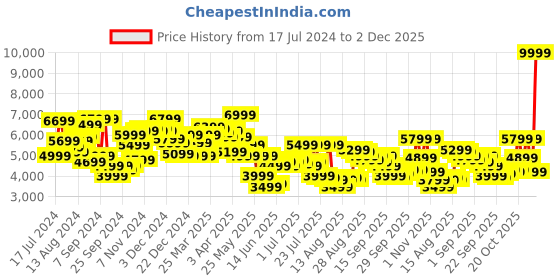 myntra.com Van Heusen Self-Design Single-Breasted Slim-Fit Formal Blazer van heusen Price History Graph from 17 Jul 2024 to 2 Dec 2025