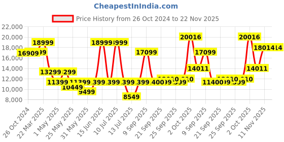 myntra.com Van Heusen Self Design Single-Breasted Slim-Fit Four-Piece Party Suit van heusen Price History Graph from 26 Oct 2024 to 22 Nov 2025