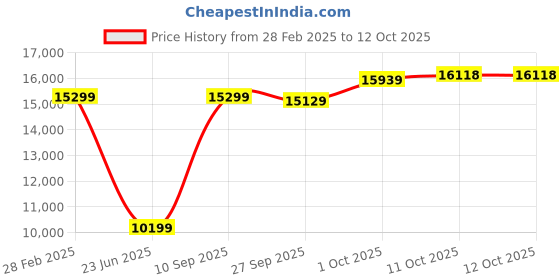 myntra.com Van Heusen Self-Design Single-Breasted Three-Piece Formal Suit van heusen Price History Graph from 28 Feb 2025 to 11 Oct 2025