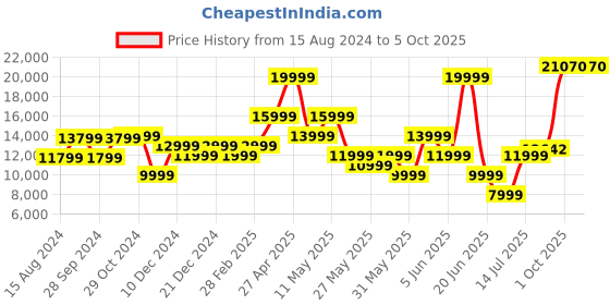 myntra.com Van Heusen Self-Design Single-Breasted Three-Piece Slim-Fit Formal Suit van heusen Price History Graph from 15 Aug 2024 to 4 Oct 2025