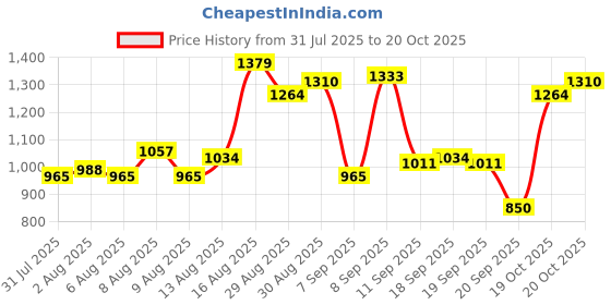 myntra.com Van Heusen Self Design Skinny Fit Casual Shirt van heusen Price History Graph from 31 Jul 2025 to 20 Oct 2025