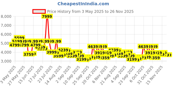myntra.com Van Heusen Self Design Skinny Fit Single Breasted Formal Blazer van heusen Price History Graph from 3 May 2025 to 26 Nov 2025
