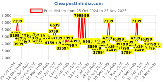 myntra.com Van Heusen Self Design Slim Fit Cotton Linen Formal Single Breasted Blazer van heusen Price History Graph from 25 Oct 2024 to 24 Nov 2025