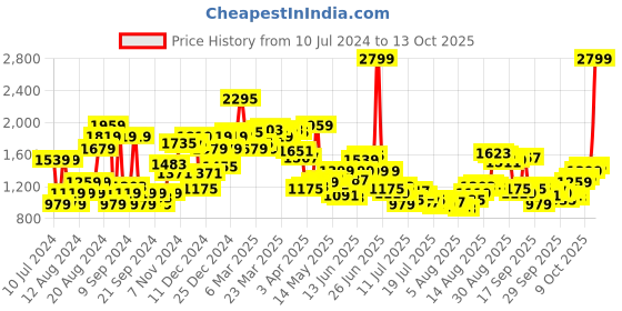 myntra.com Van Heusen Self Design Slim Fit Formal Shirt van heusen Price History Graph from 10 Jul 2024 to 13 Oct 2025