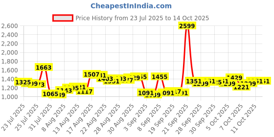 myntra.com Van Heusen Self Design Slim Fit Formal Shirt van heusen Price History Graph from 23 Jul 2025 to 14 Oct 2025