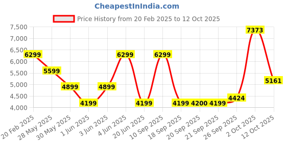 myntra.com van heusen sport Van Heusen Self Design Slim Fit Long Sleeves Single Breasted Blazer van heusen sport Price History Graph from 20 Feb 2025 to 12 Oct 2025