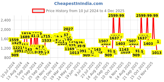 myntra.com Van Heusen Self Design Slim Fit Opaque Pure Cotton Formal Shirt van heusen Price History Graph from 10 Jul 2024 to 4 Dec 2025