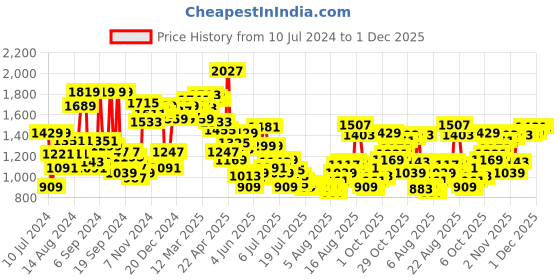 myntra.com Van Heusen Self Design Slim Fit Opaque Pure Cotton Formal Shirt van heusen Price History Graph from 10 Jul 2024 to 30 Nov 2025