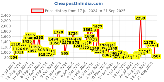 myntra.com Van Heusen Self Design Slim Fit Opaque Pure Cotton Formal Shirt van heusen Price History Graph from 17 Jul 2024 to 21 Sep 2025