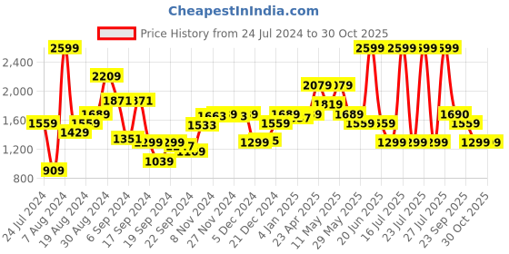 myntra.com Van Heusen Self Design Slim Fit Pure Cotton Formal Shirt van heusen Price History Graph from 24 Jul 2024 to 29 Oct 2025