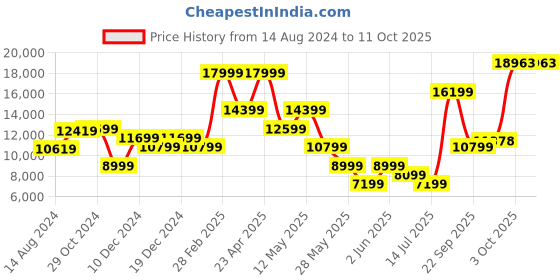 myntra.com Van Heusen Self-Design Slim Fit Single-Breasted 2-Piece Formal Suit van heusen Price History Graph from 14 Aug 2024 to 11 Oct 2025