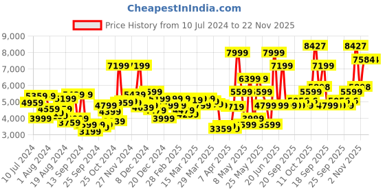 myntra.com Van Heusen Self-Design Slim-Fit Single-Breasted Blazer van heusen Price History Graph from 10 Jul 2024 to 22 Nov 2025