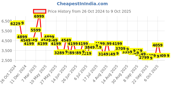 myntra.com Van Heusen Self Design Slim-Fit Single-Breasted Blazer van heusen Price History Graph from 26 Oct 2024 to 9 Oct 2025