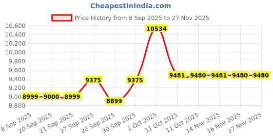 myntra.com Van Heusen Self Design Slim-Fit Single Breasted Blazer van heusen Price History Graph from 8 Sep 2025 to 25 Nov 2025