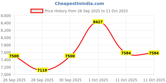 myntra.com Van Heusen Self Design Slim-Fit Single Breasted Blazer van heusen Price History Graph from 26 Sep 2025 to 11 Oct 2025