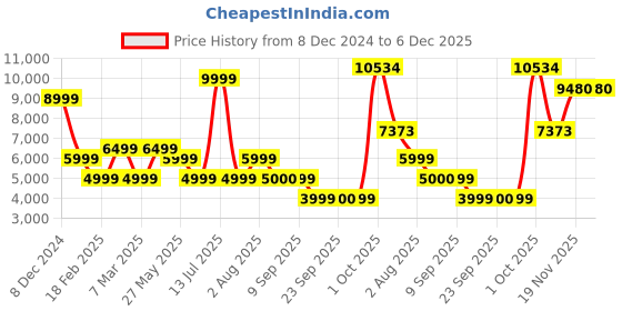 myntra.com Van Heusen Self-Design Slim Fit Single-Breasted Blazers van heusen Price History Graph from 8 Dec 2024 to 5 Dec 2025