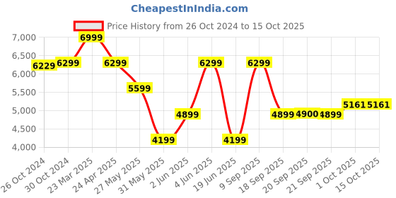 myntra.com Van Heusen Self Design Slim-Fit Single-Breasted Formal Blazer van heusen Price History Graph from 26 Oct 2024 to 15 Oct 2025