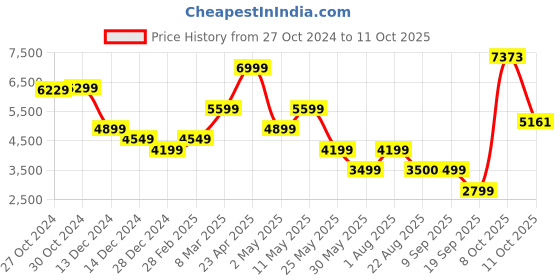 myntra.com Van Heusen Self Design Slim-Fit Single-Breasted Formal Blazers van heusen Price History Graph from 27 Oct 2024 to 11 Oct 2025