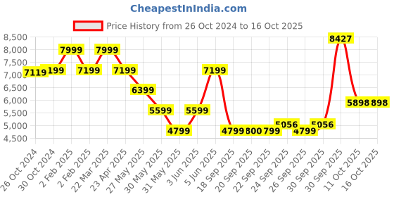 myntra.com Van Heusen Self Design Slim-Fit Single-Breasted Formal Blazers van heusen Price History Graph from 26 Oct 2024 to 16 Oct 2025