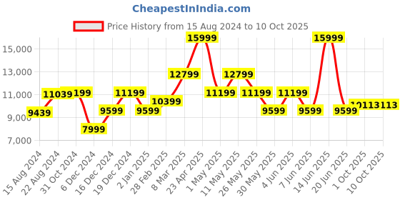 myntra.com Van Heusen Self-Design Slim-Fit Single-Breasted Three-Piece Formal Suit van heusen Price History Graph from 15 Aug 2024 to 10 Oct 2025