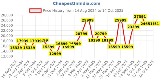 myntra.com Van Heusen Self-Design Slim-Fit Single-Breasted Three-Piece Formal Suit van heusen Price History Graph from 14 Aug 2024 to 13 Oct 2025