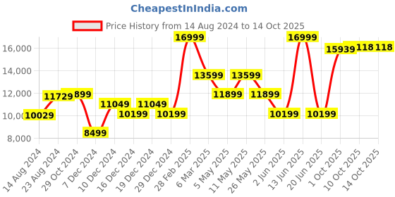 myntra.com Van Heusen Self Design Slim-Fit Single-Breasted Three-Piece Formal Suit van heusen Price History Graph from 14 Aug 2024 to 13 Oct 2025