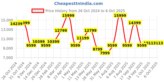 myntra.com Van Heusen Self Design Slim-Fit Single-Breasted Three-Piece Party Suit van heusen Price History Graph from 26 Oct 2024 to 5 Oct 2025