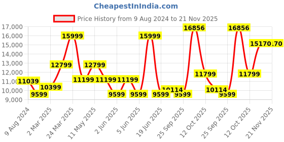 myntra.com Van Heusen Self Design Slim-Fit Single-Breasted Three Piece Party Suit van heusen Price History Graph from 9 Aug 2024 to 21 Nov 2025