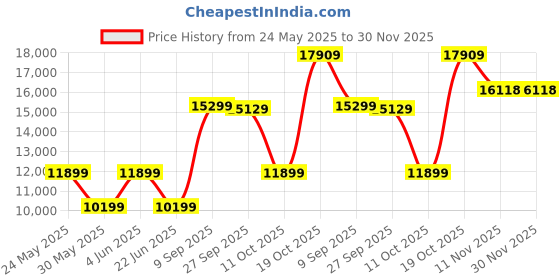 myntra.com Van Heusen Self Design Slim Fit Single-Breasted Three-Piece Party Suit van heusen Price History Graph from 24 May 2025 to 30 Nov 2025