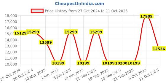 myntra.com Van Heusen Self-Design Slim-Fit Single-Breasted Three Piece Suits van heusen Price History Graph from 27 Oct 2024 to 11 Oct 2025