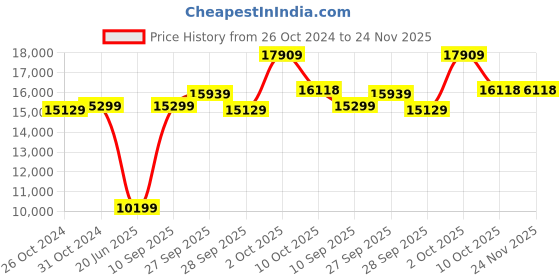 myntra.com Van Heusen Self Design Slim-Fit Single-Breasted Two-Piece Formal Suit van heusen Price History Graph from 26 Oct 2024 to 24 Nov 2025