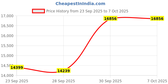 myntra.com Van Heusen Self Design Slim-Fit Single-Breasted Two-Piece Suit van heusen Price History Graph from 23 Sep 2025 to 7 Oct 2025