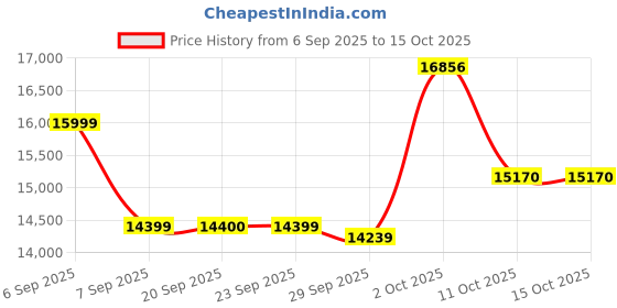 myntra.com Van Heusen Self Design Slim-Fit Two-Piece Suit van heusen Price History Graph from 6 Sep 2025 to 14 Oct 2025