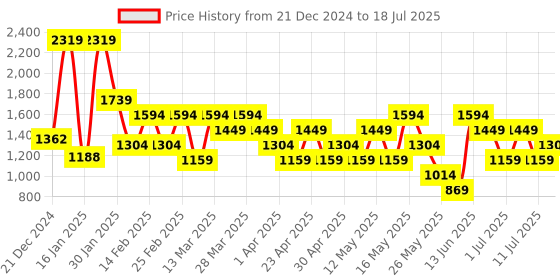 myntra.com Van Heusen Self-Design Sling Bag van heusen Price History Graph from 21 Dec 2024 to 11 Jul 2025