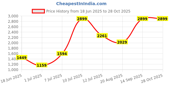 myntra.com Van Heusen Self Design Sling Bag van heusen Price History Graph from 18 Jun 2025 to 27 Oct 2025