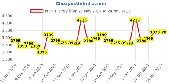 myntra.com Van Heusen Self Design Spread Collar Cotton Formal Shirt van heusen Price History Graph from 27 Nov 2024 to 24 Nov 2025