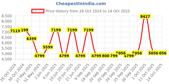 myntra.com Van Heusen Self Design Super Slim Fit Single-Breasted Blazer van heusen Price History Graph from 26 Oct 2024 to 14 Oct 2025