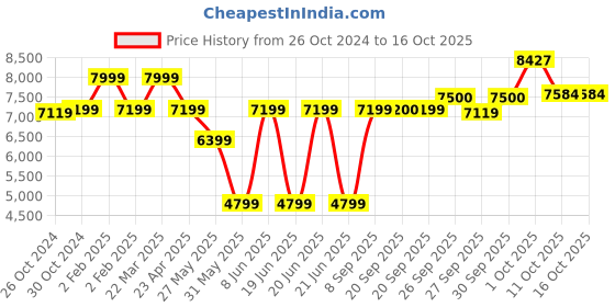 myntra.com Van Heusen Self Design Super Slim Fit Single-Breasted Blazer van heusen Price History Graph from 26 Oct 2024 to 16 Oct 2025