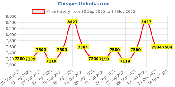 myntra.com Van Heusen Self Design Super Slim-Fit Single Breasted Formal Blazer van heusen Price History Graph from 20 Sep 2025 to 24 Nov 2025