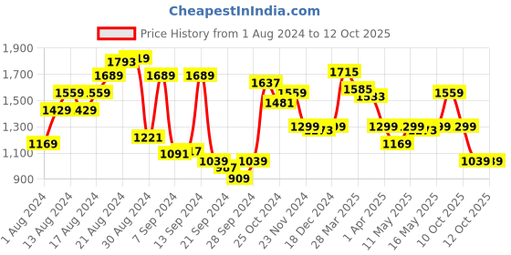 myntra.com Van Heusen Self Design Textured Custom Fit Pure Cotton Formal Shirt van heusen Price History Graph from 1 Aug 2024 to 10 Oct 2025