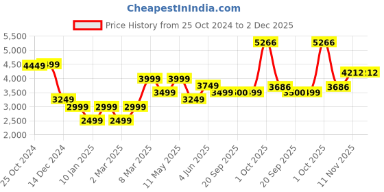 myntra.com Van Heusen Self Design Textured Opaque Cotton Formal Shirt van heusen Price History Graph from 25 Oct 2024 to 2 Dec 2025
