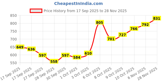 myntra.com Van Heusen Self Design Textured Slim Fit Polo Collar T-shirt van heusen Price History Graph from 17 Sep 2025 to 28 Nov 2025