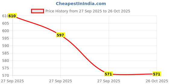 myntra.com Van Heusen Self Design Textured Slim Fit Polo Collar T-shirt van heusen Price History Graph from 27 Sep 2025 to 26 Oct 2025