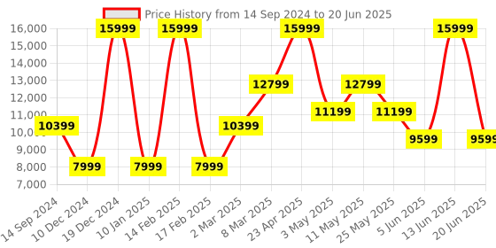 myntra.com Van Heusen Self-Design Textured Slim-Fit Single Breasted Three Piece Suit van heusen Price History Graph from 14 Sep 2024 to 20 Jun 2025
