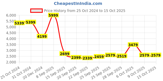 myntra.com Van Heusen Self Design Ultra Slim-Fit Single Breasted Blazer van heusen Price History Graph from 25 Oct 2024 to 14 Oct 2025