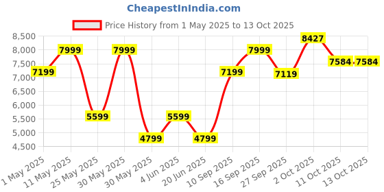 myntra.com Van Heusen Self Design Ultra Slim-Fit Single Breasted Blazer van heusen Price History Graph from 1 May 2025 to 12 Oct 2025
