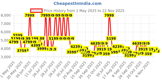 myntra.com Van Heusen Self-Design Ultra Slim-Fit Single-Breasted Blazer van heusen Price History Graph from 1 May 2025 to 22 Nov 2025