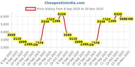 myntra.com Van Heusen Self Design Ultra Slim-Fit Single Breasted Blazer van heusen Price History Graph from 8 Sep 2025 to 30 Nov 2025
