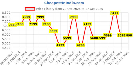 myntra.com Van Heusen Self Design Ultra Slim-Fit Single-Breasted Formal Blazer van heusen Price History Graph from 28 Oct 2024 to 17 Oct 2025